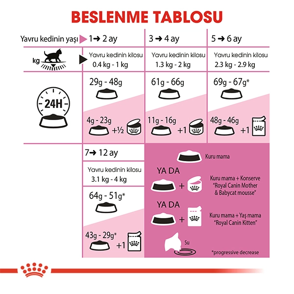 Royal Canin Kitten 36 Yavru Kedi Maması 4kg — görsel 6